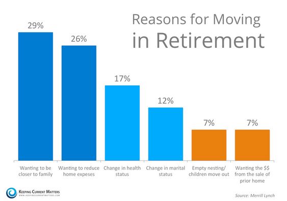 Reasons for moving