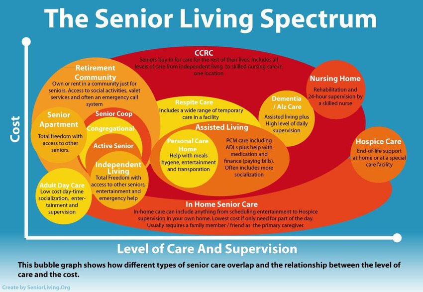 the senior living spectrum