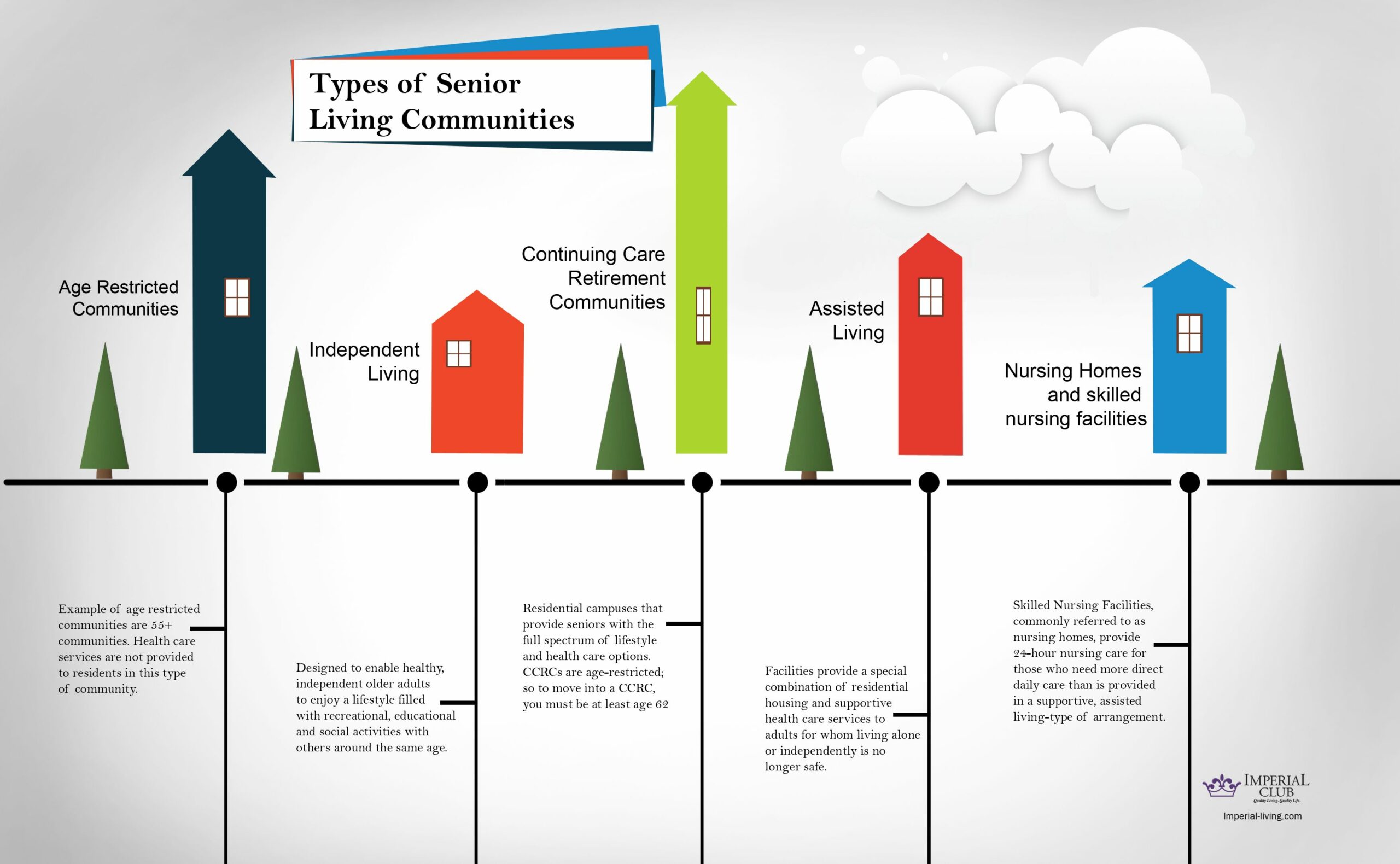 What Is an Active Retirement Community? How Does It Differ from a  Traditional Senior Living or Assisted Living Home?