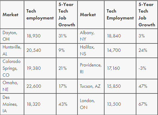 dayton is the number one city for tech job growth