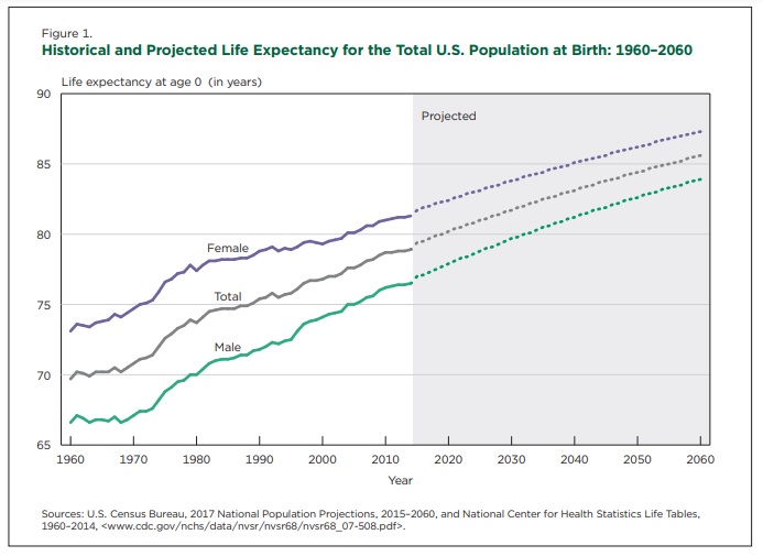  life expectancy growth trajectory in the united states