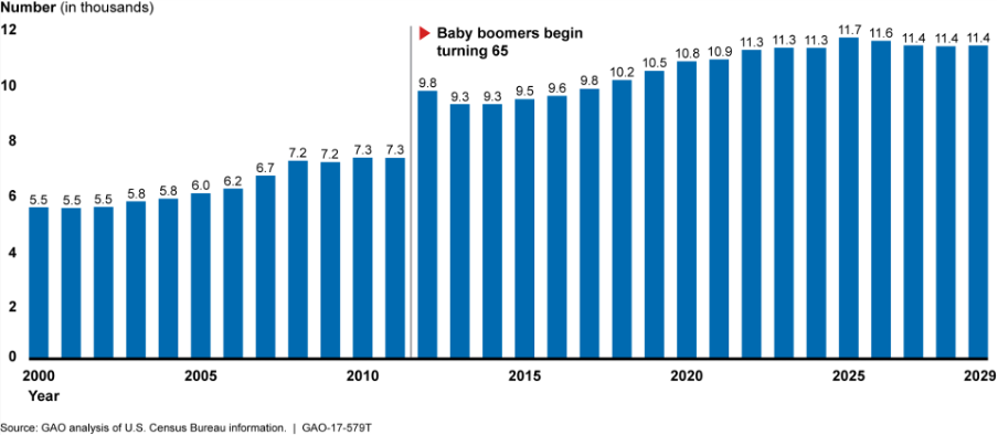  bar graph shows growth in senior population as boomers begin turning 65