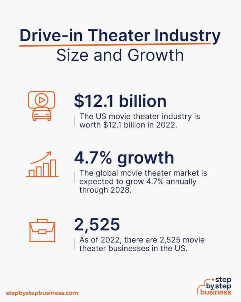 A list of statistics showing the growth of the drive-in movie theater industry accompanied by orange graphics.