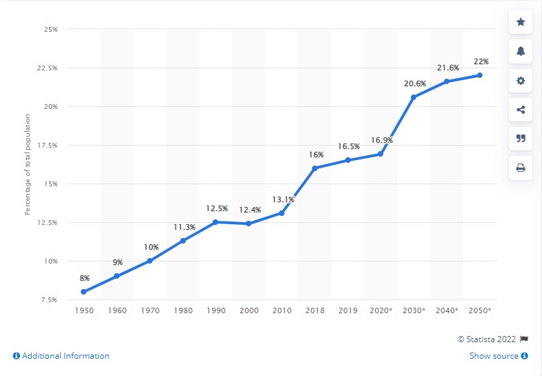 Seniors will make up more than 20% of the population by 2030.
