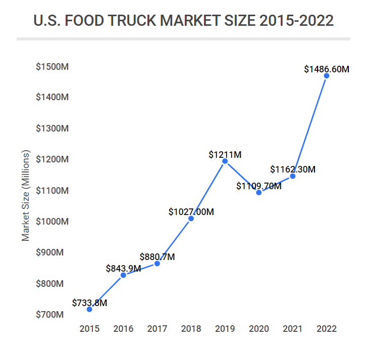 A line graph shows the upward trend of the food truck business with a huge boom in 2022.