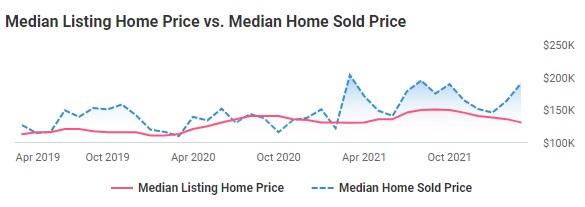 Line graph shows the rise in home prices in Dayton, Ohio over the past three years.