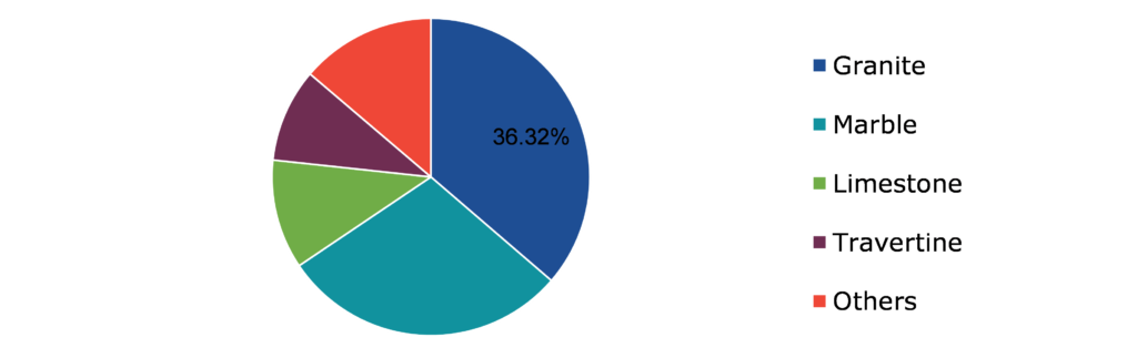 A pie chart showing the fastest growing natural stone markets based on type.