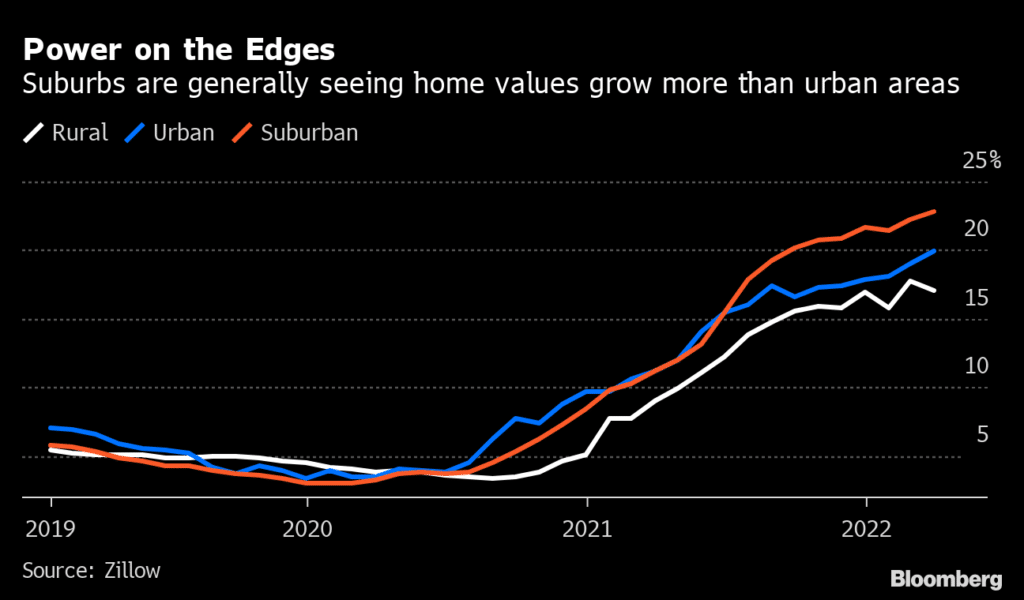 Line graph showing the gradual increase of home values in suburban areas.