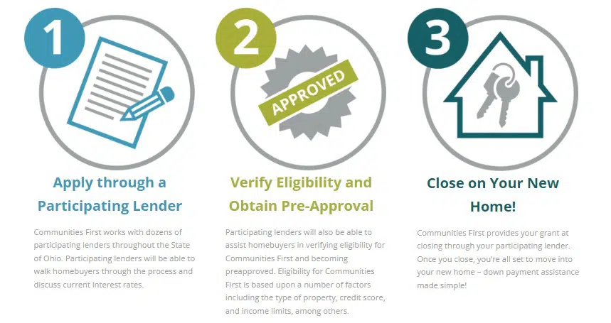 Steps to apply to Communities First Down Payment Assistance program in Ohio.