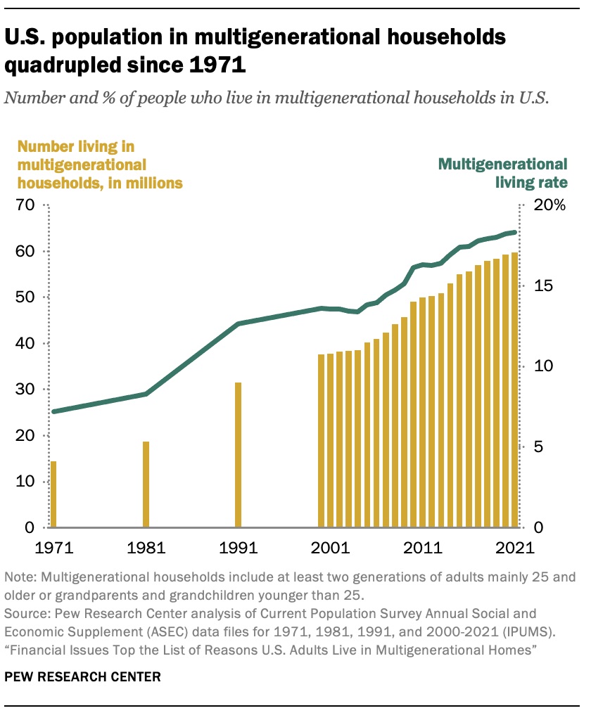 Multi-generational living has quadrupled since 1971.
