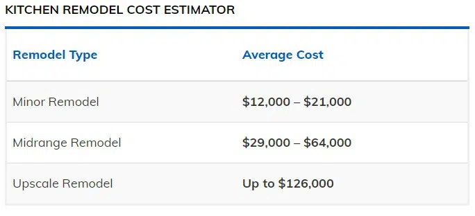 Average kitchen remodel costs by level.