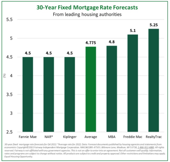 Mortgage rate predictions for Q4 2022 from top housing experts show rate forecasts ranging from 4.5%-5.25%.