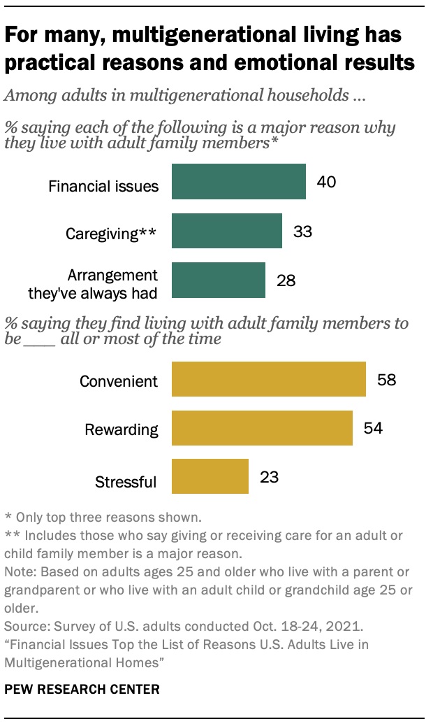 Finances is the top reason people live in multi-generational homes.