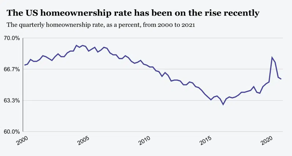 Graph showing an upward, then downward trend in home ownership with a shape increase around 2020.