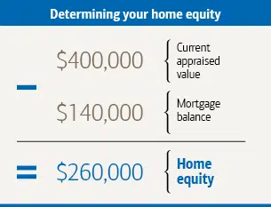 Equation showing how to calculate home equity.