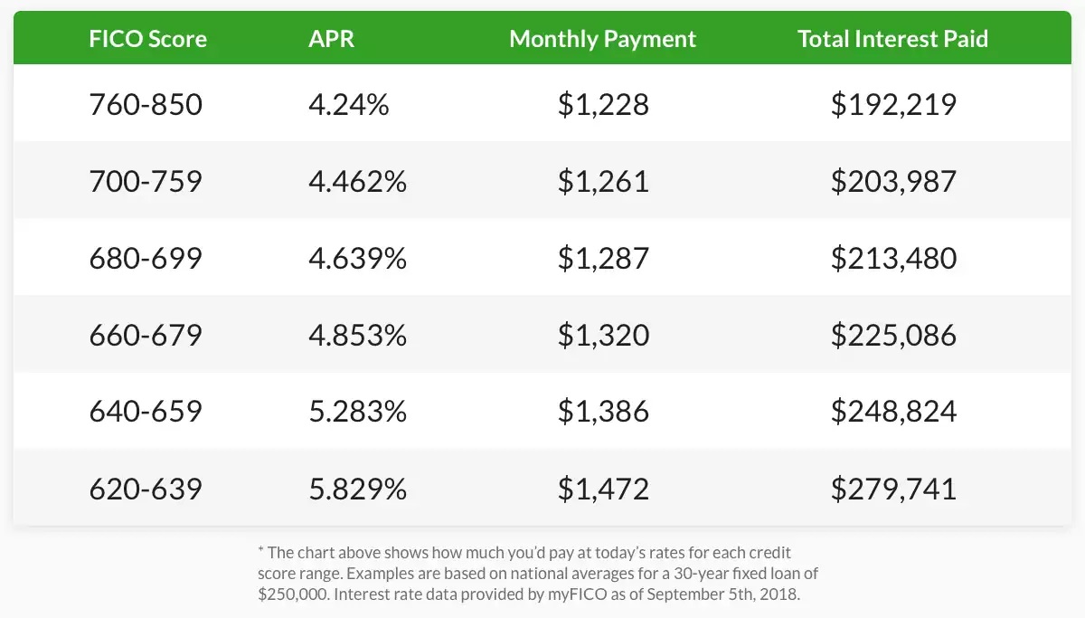 Table displaying how credit score impacts interest rate and monthly mortgage payment.