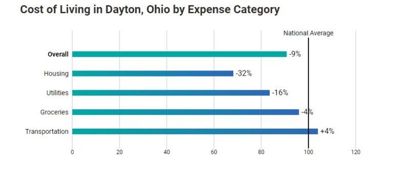 The overall cost of living in Dayton, Ohio is 9% lower than the national average.