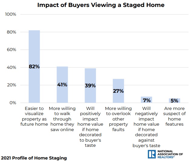 The National Association of Realtors reports that 82% of buyers report that it is easier to visualize a property as their future home when it has been staged.