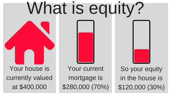 A homeowner with a home valued at $400K and a $280K mortgage has $120K in home equity.