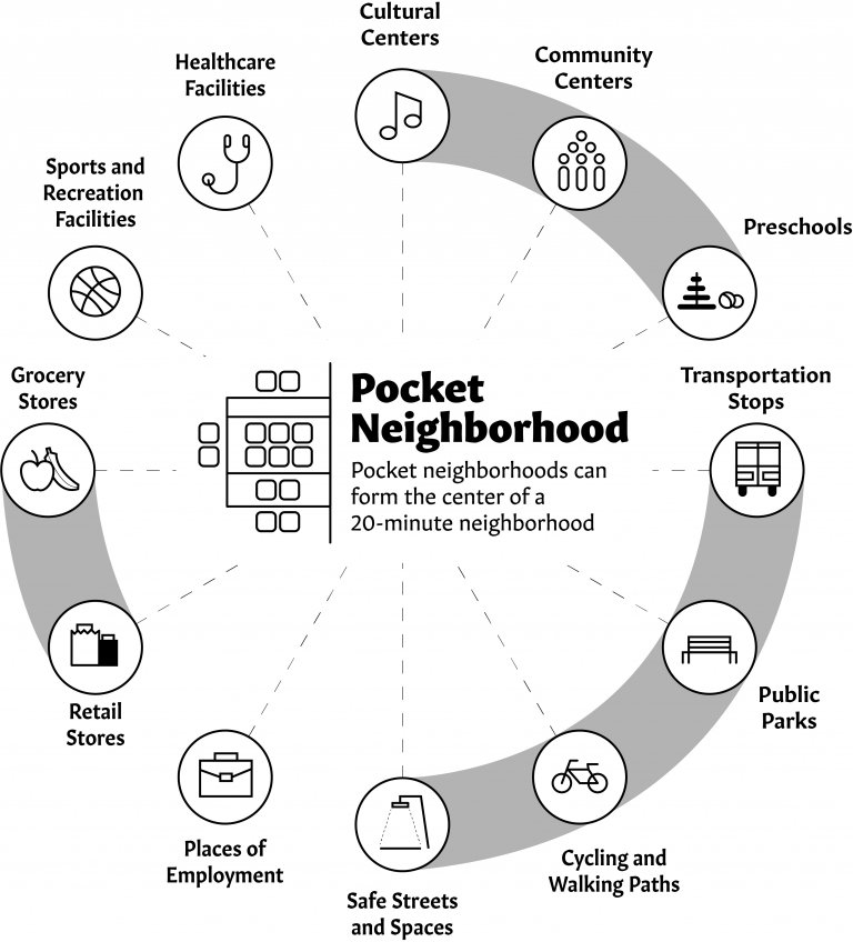 Pocket neighborhoods are central and walkable to many surrounding businesses.