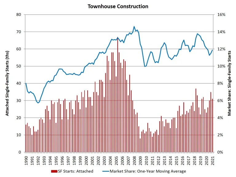 Construction of townhouses has been steadily on the rise since 2010.