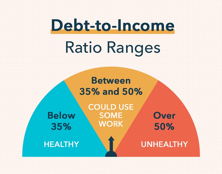 Health debt-to-income ratio is under 35%, while higher percentages indicate less reliability.