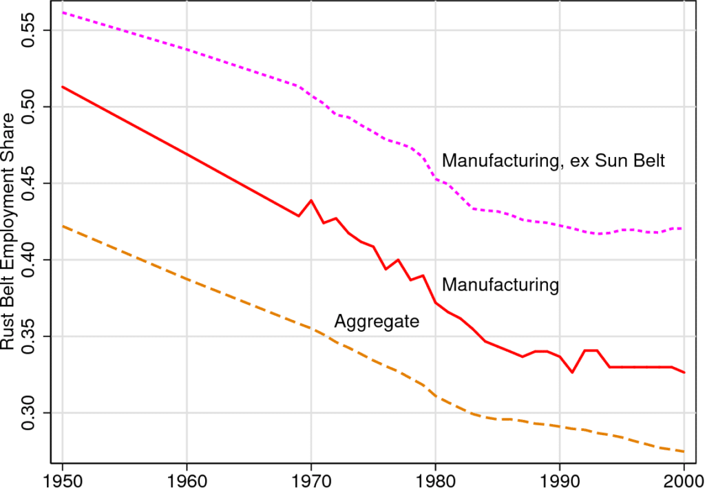 This line graph shows a steady decrease in manufacturing jobs in the Rust Belt between 1950 and 2000.