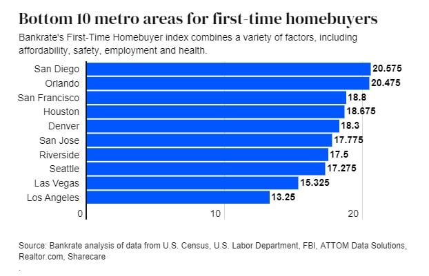 The bottom 10 metro areas for first-time homebuyers, as rated by Bankrate, include 6 west coast cities.