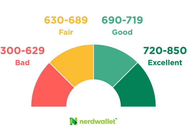 A credit score about 690 is considered healthy and indicative of homebuyer readiness.