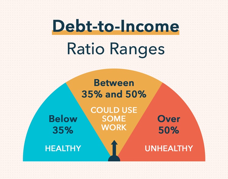 A debt-to-income ratio is generally considered healthy when under 35%.