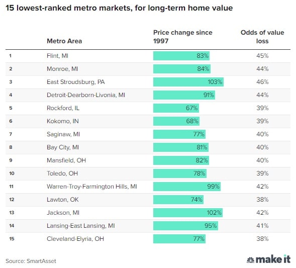 SmartAsset’s list of 15 lowest-ranked metro areas for long-term home value is made up entirely of rust belt cities.