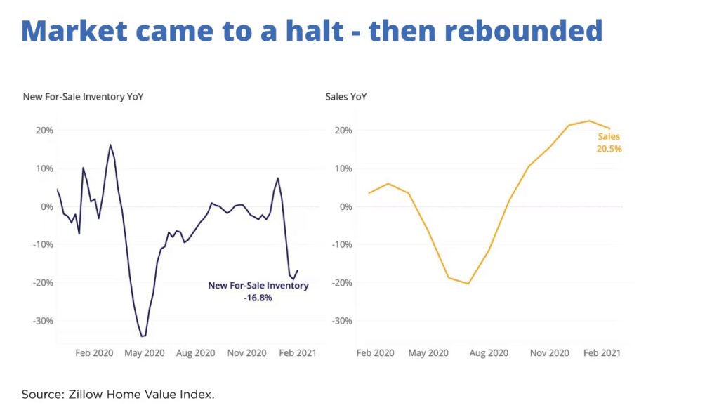 Two line graphs show a sharp drop in housing sales in the summer of 2020 and a somewhat steady increase until February 2021.