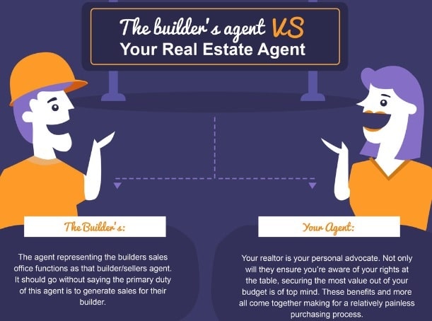 A builder’s agent ultimately has the builder’s best interests in mind while a buyer’s real estate agent works for those of the buyer.