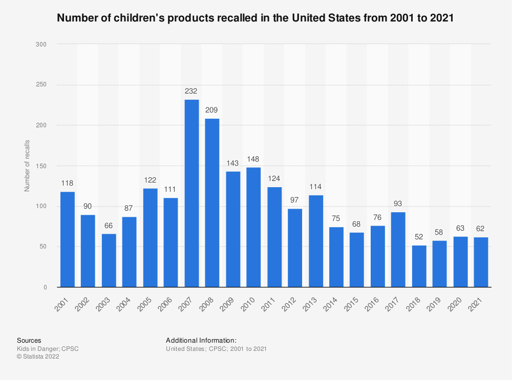 There are 60+ recalls on children’s items every year in the United States.