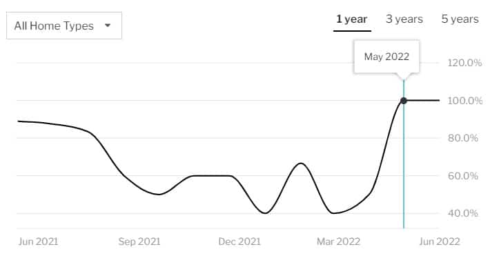 The number of homes sold over list price in Dayton, Ohio peaked in May and June of both 2021 and 2022