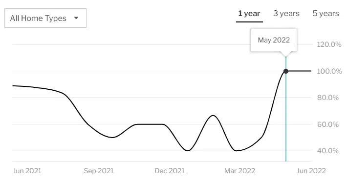 The number of homes sold over list price in Dayton, Ohio peaked in May and June of both 2021 and 2022