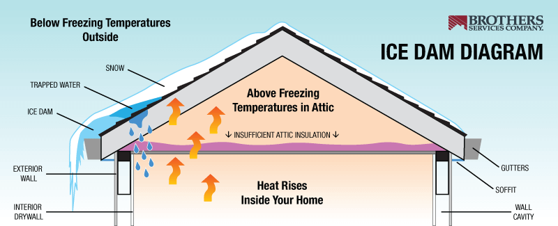 Diagram showing how ice dams build up in clogged gutters.