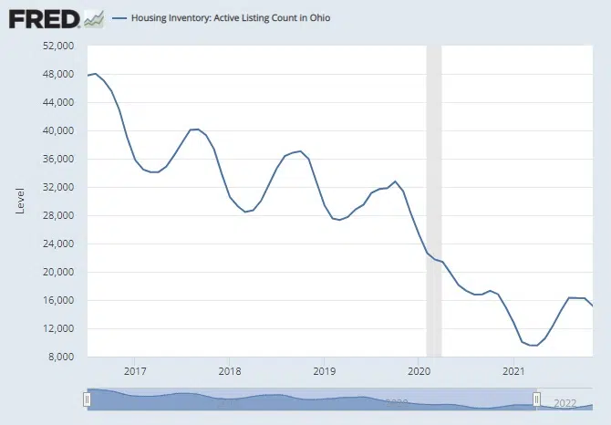 The number of homes sold over list price in Dayton, Ohio peaked in May and June of both 2021 and 2022.