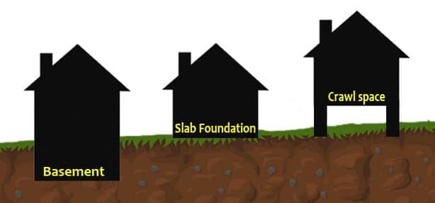 Comparison of basement vs. slab vs. raised foundation.