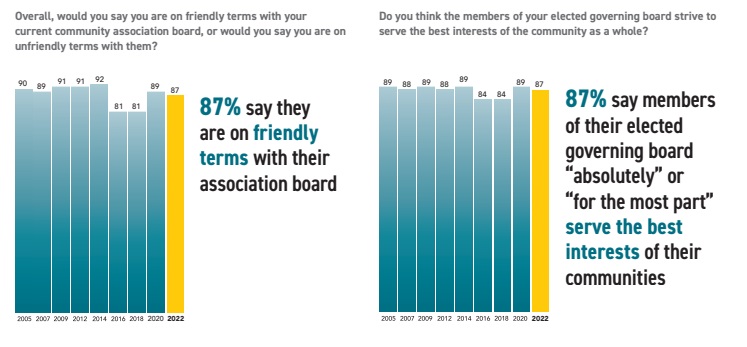 87% of community association residents say they have a good relationship with their board and that the elected members serve the best interests of the community.