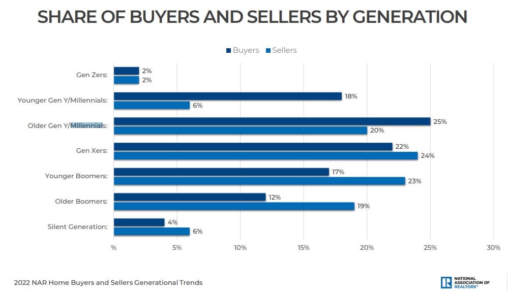 Millennials now make up the largest share of homebuyers at 43%.