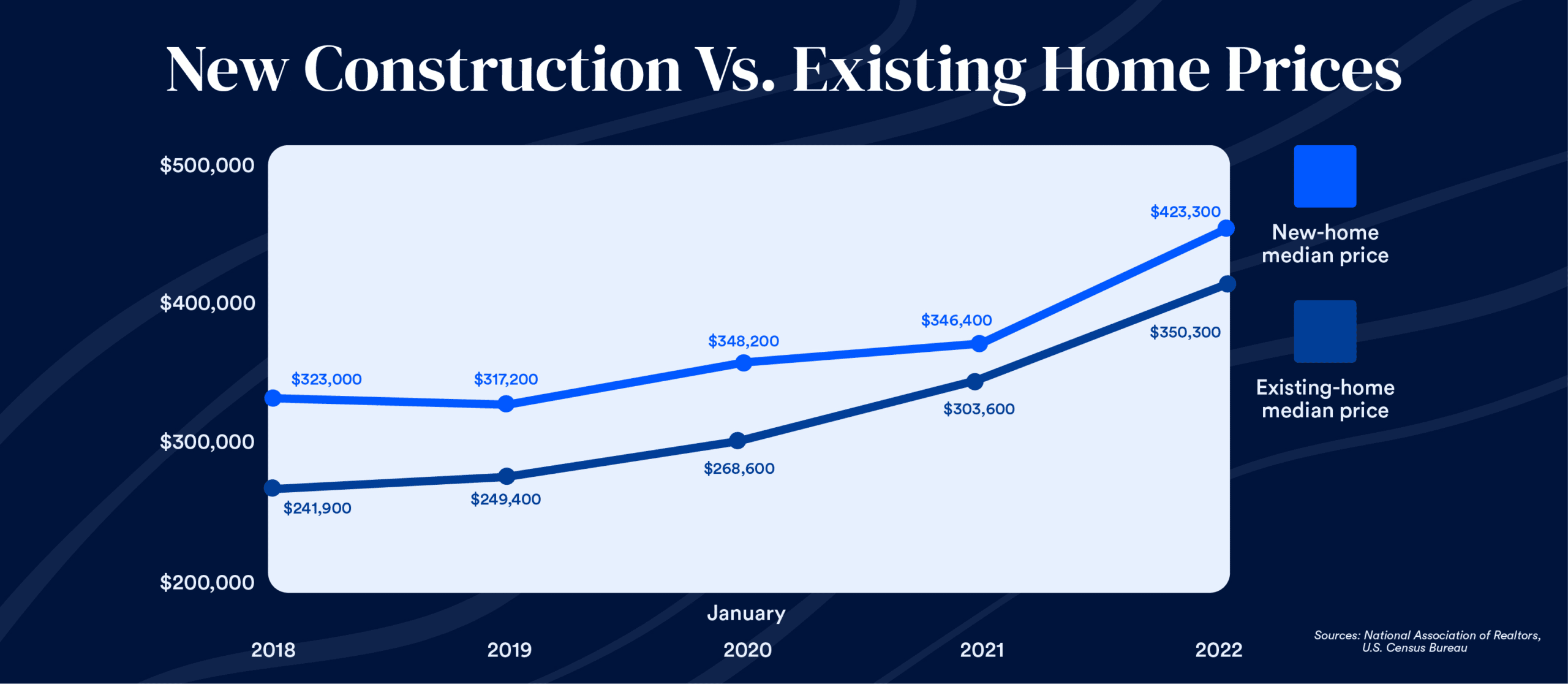 Bankrate’s comparison of new home vs. existing home prices show that their trajectories are the same, but new construction remains consistently more expensive.