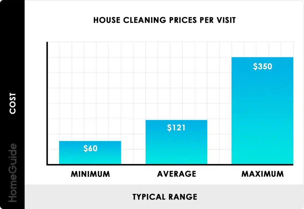  A bar graph showing the typical range of house cleaning prices on a per-visit basis. 