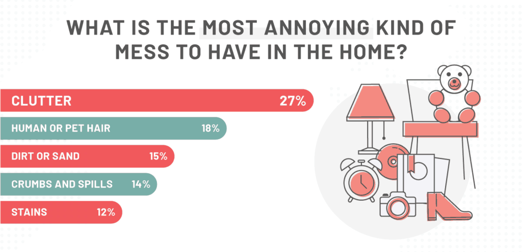 Clutter annoys homeowners more than any other type of mess.