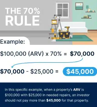 The 70% rule says a home with an ARV of $100K and repair costs of $25K should be purchased for no more than $45K.