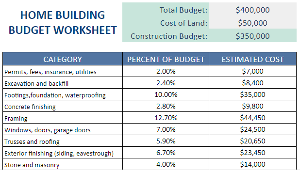Sample new home construction budget spreadsheet for a $400,000 home.