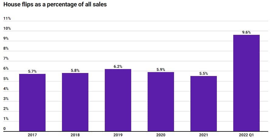 Flips accounted for nearly 10% of all home sales in 2022.
