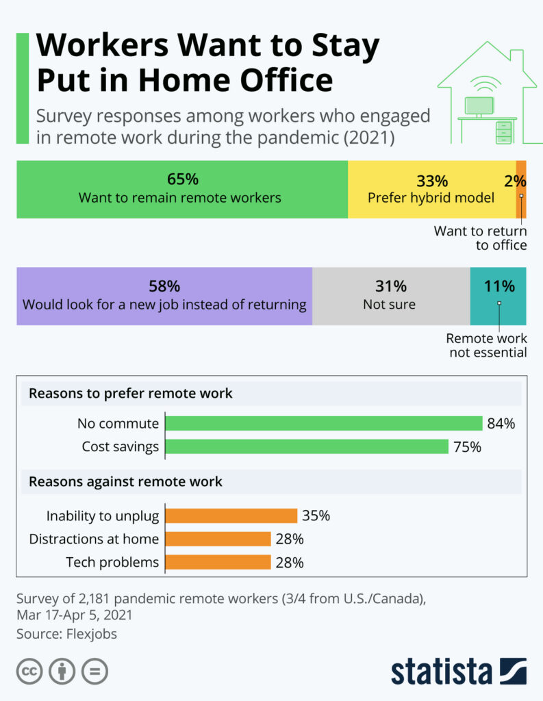 The percentage of workers who want to work from home and the benefits and downsides of doing so.
