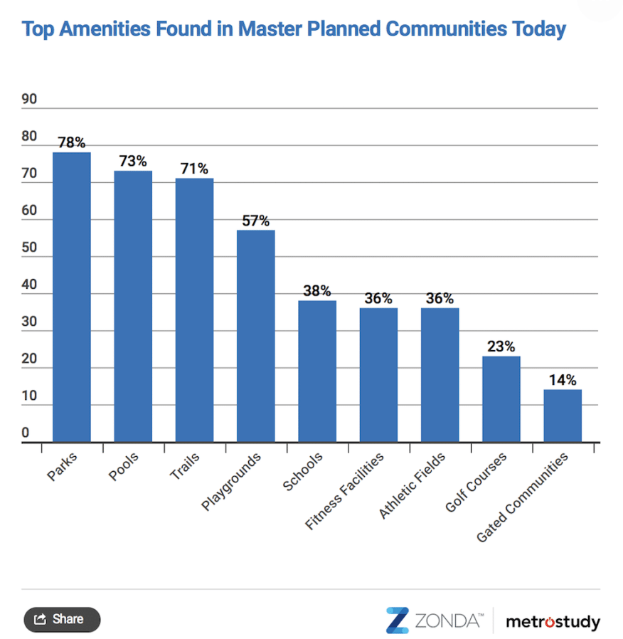 A bar graph illustrating the most common amenities in master-planned communities.