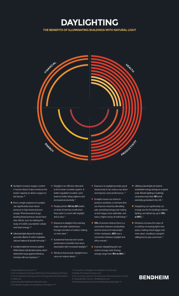 An infographic listing the many natural light benefits against a black background.